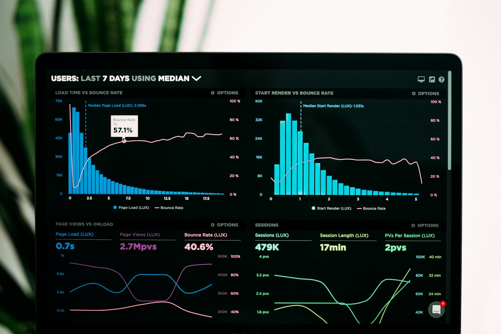 Performance analytics dashboards used for customer risk modelling